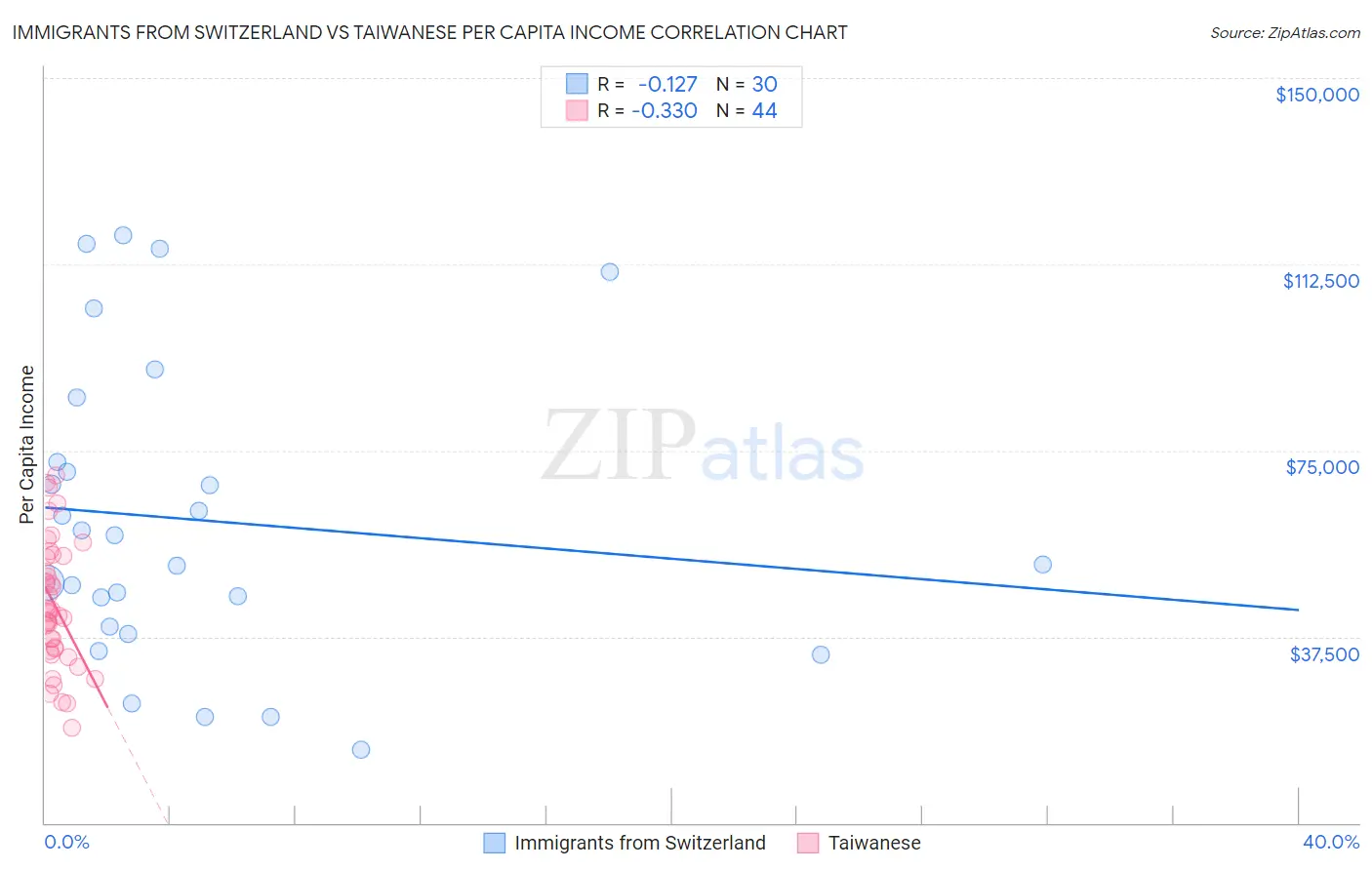 Immigrants from Switzerland vs Taiwanese Per Capita Income