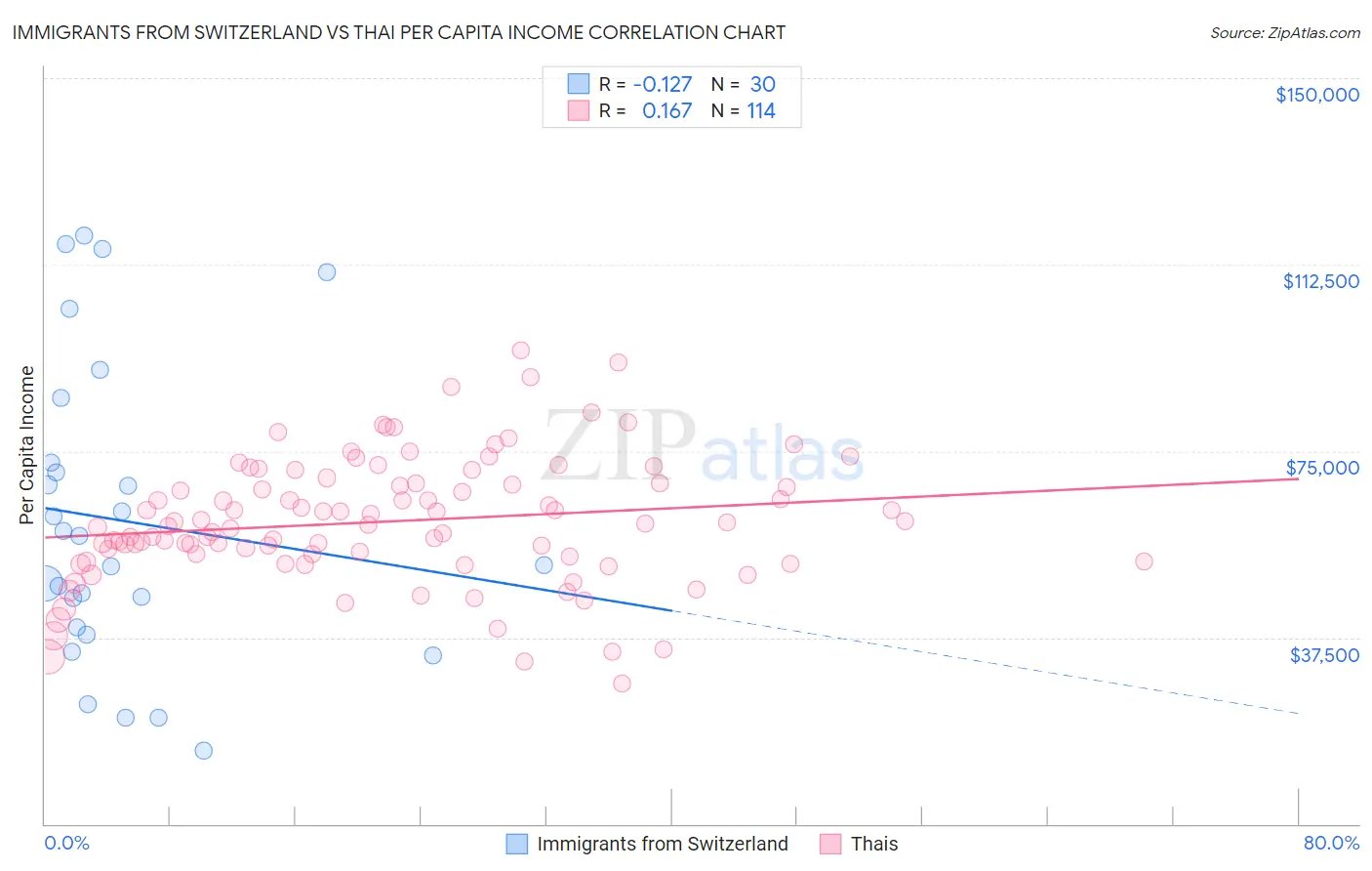 Immigrants from Switzerland vs Thai Per Capita Income