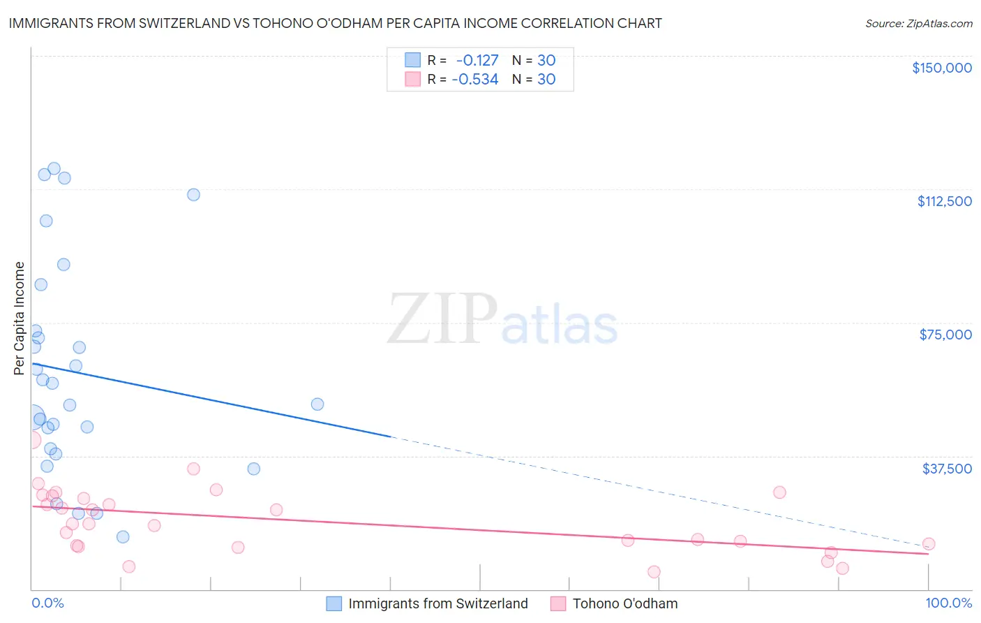 Immigrants from Switzerland vs Tohono O'odham Per Capita Income