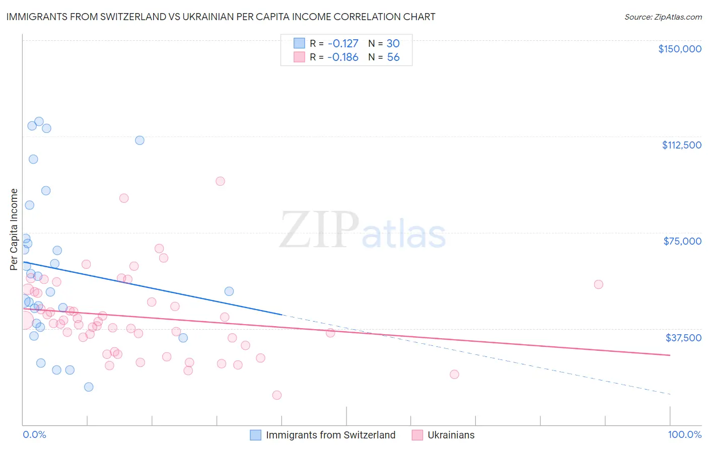 Immigrants from Switzerland vs Ukrainian Per Capita Income