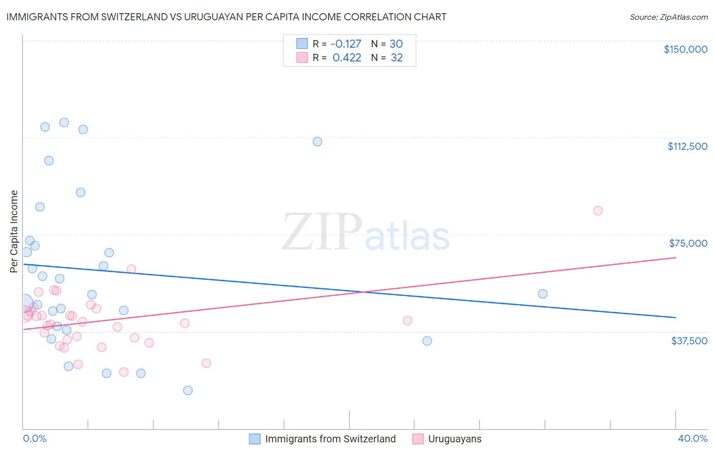 Immigrants from Switzerland vs Uruguayan Per Capita Income