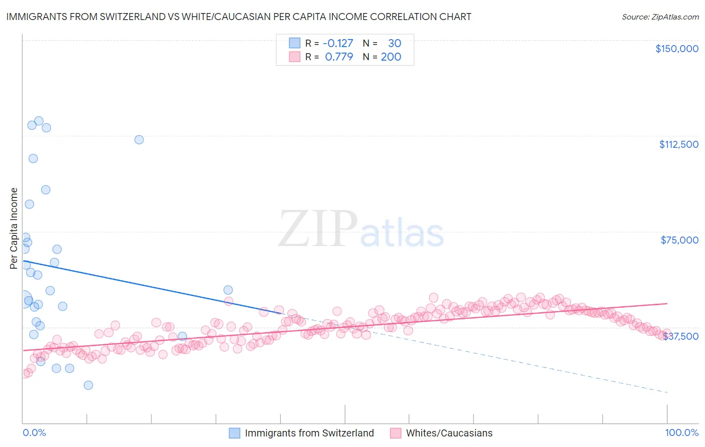 Immigrants from Switzerland vs White/Caucasian Per Capita Income