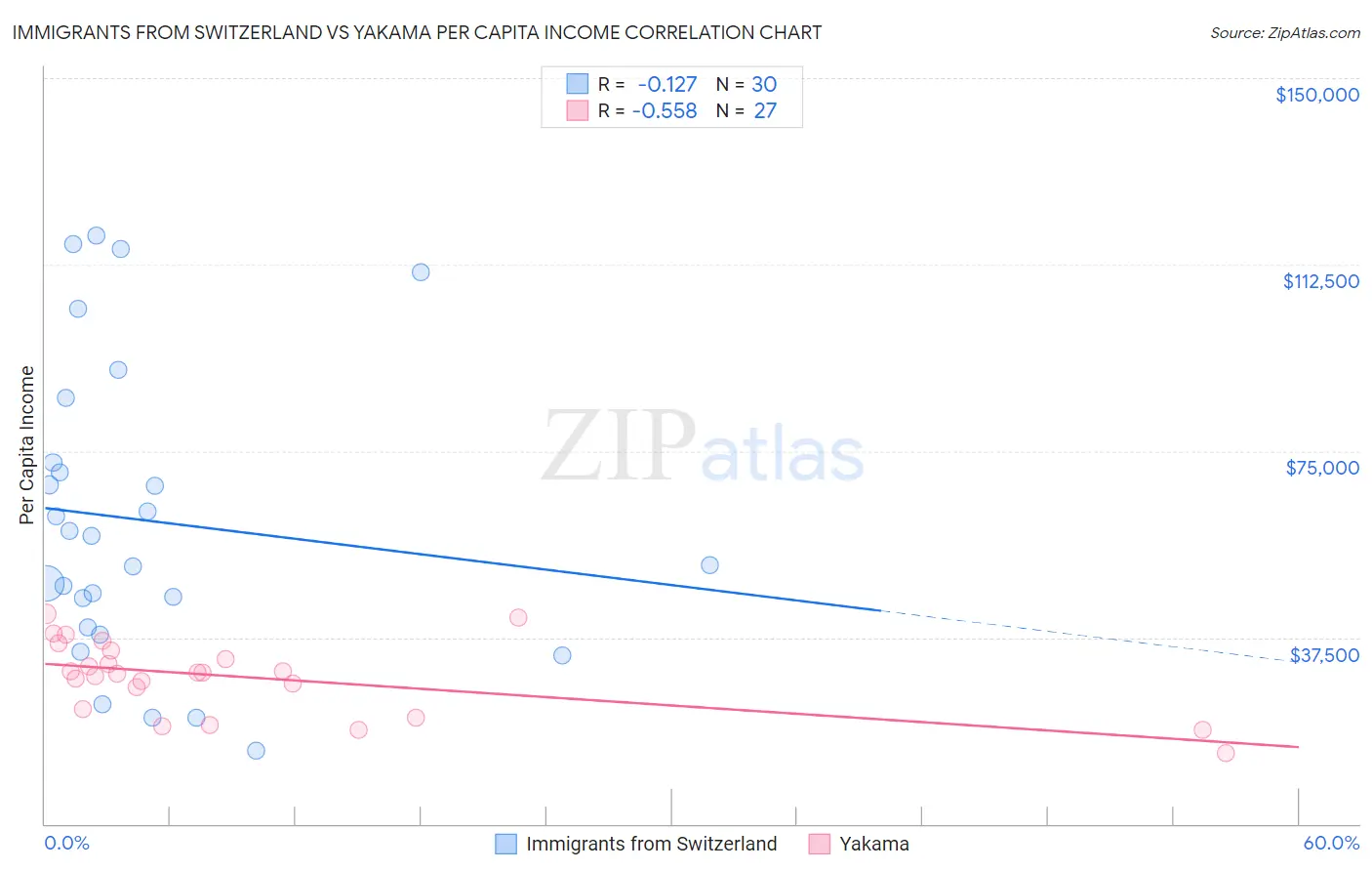 Immigrants from Switzerland vs Yakama Per Capita Income