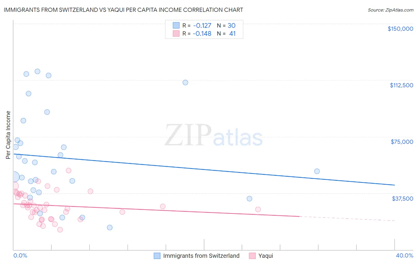 Immigrants from Switzerland vs Yaqui Per Capita Income