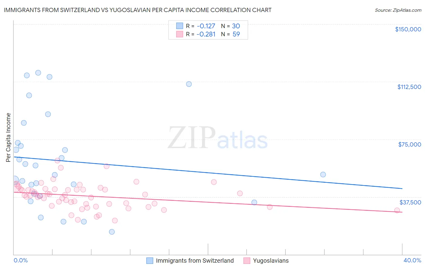 Immigrants from Switzerland vs Yugoslavian Per Capita Income