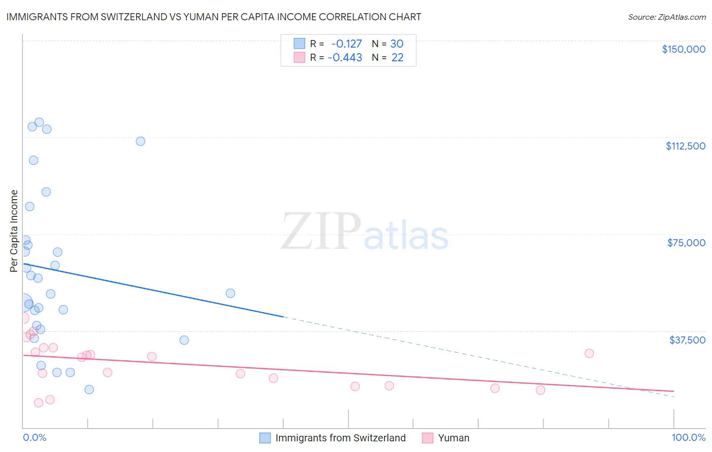 Immigrants from Switzerland vs Yuman Per Capita Income