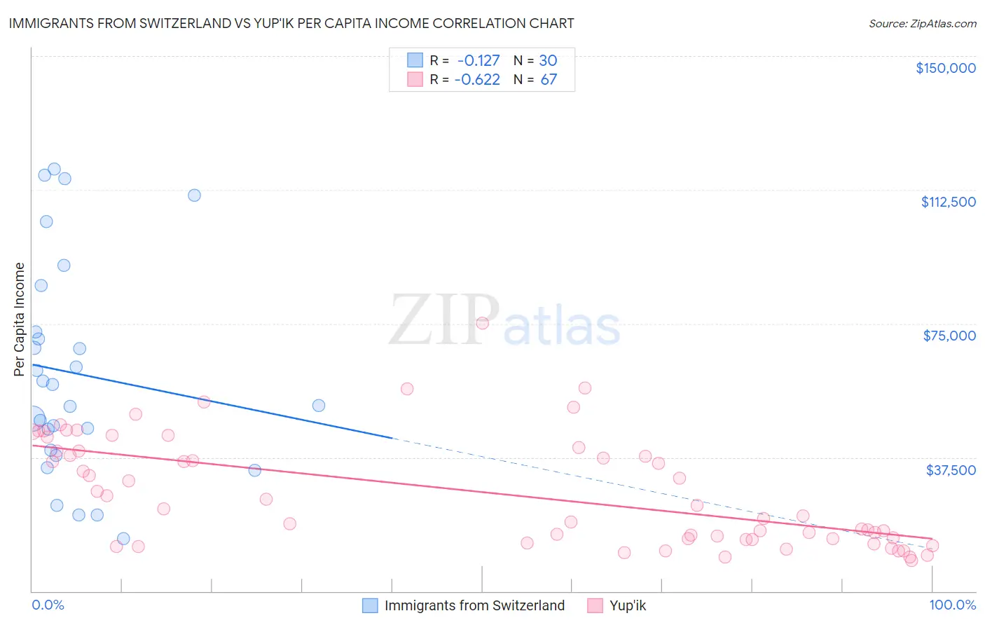 Immigrants from Switzerland vs Yup'ik Per Capita Income