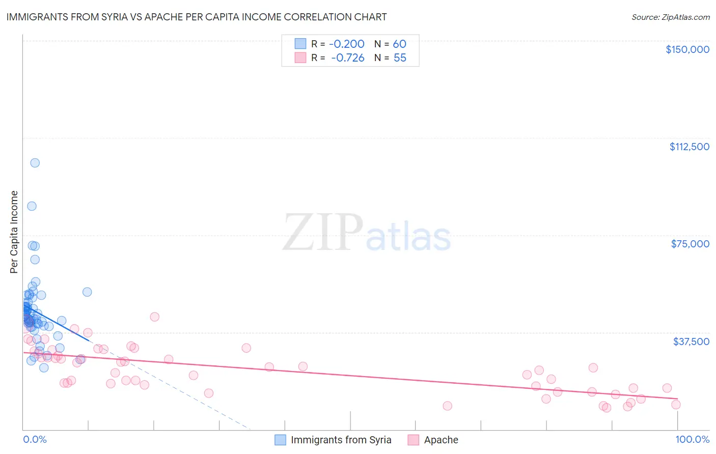 Immigrants from Syria vs Apache Per Capita Income