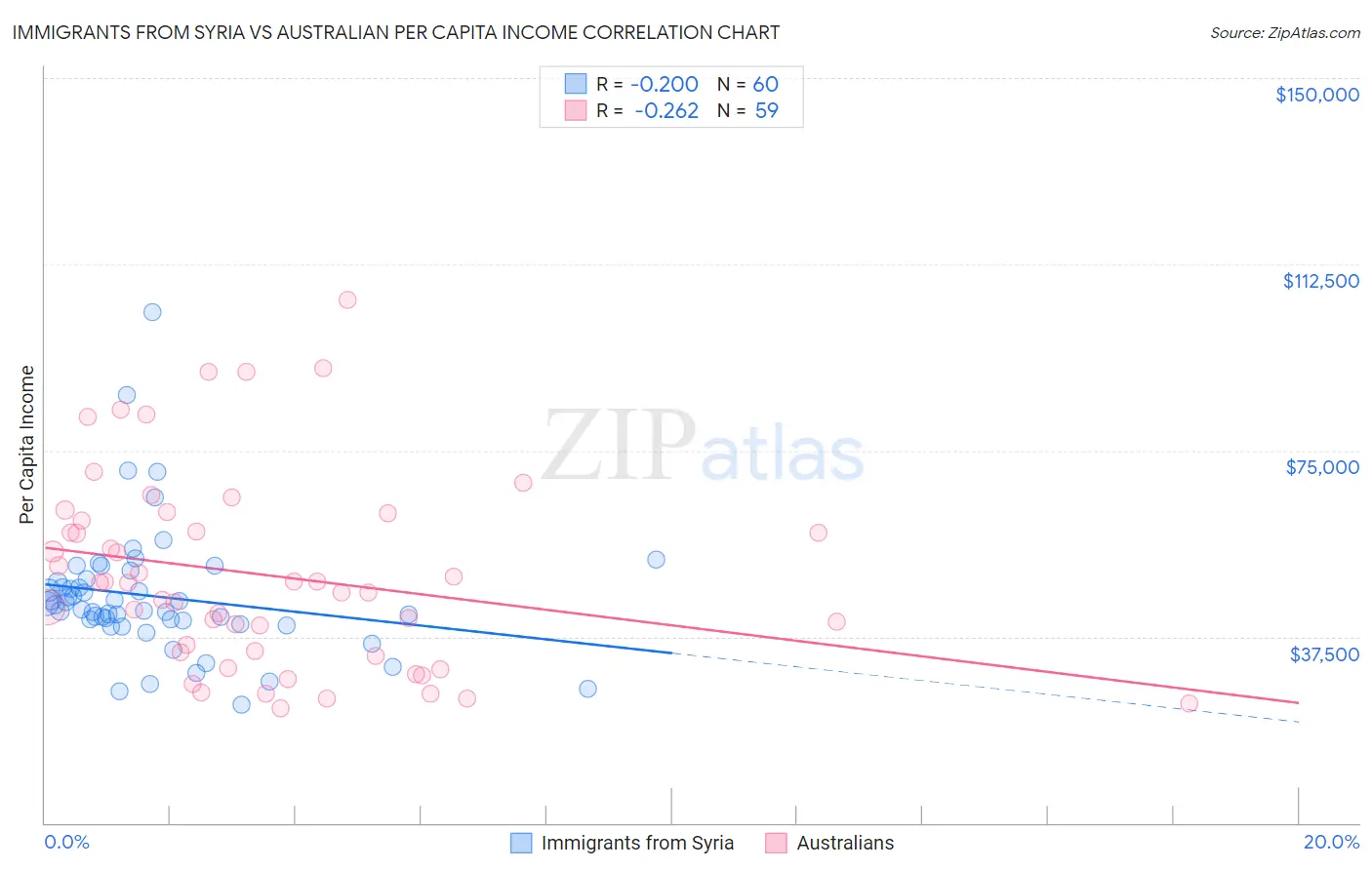 Immigrants from Syria vs Australian Per Capita Income