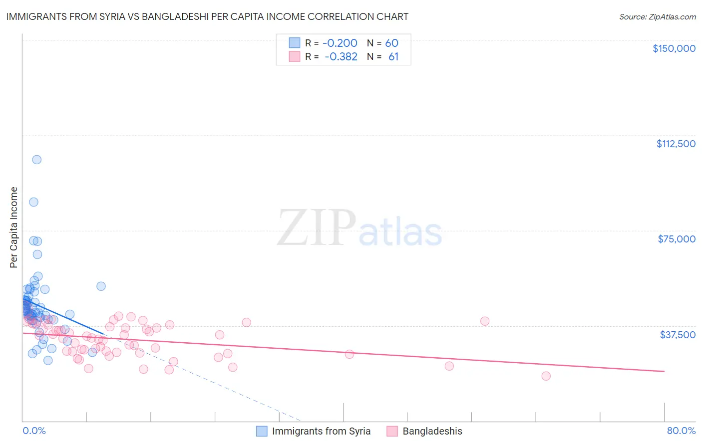 Immigrants from Syria vs Bangladeshi Per Capita Income