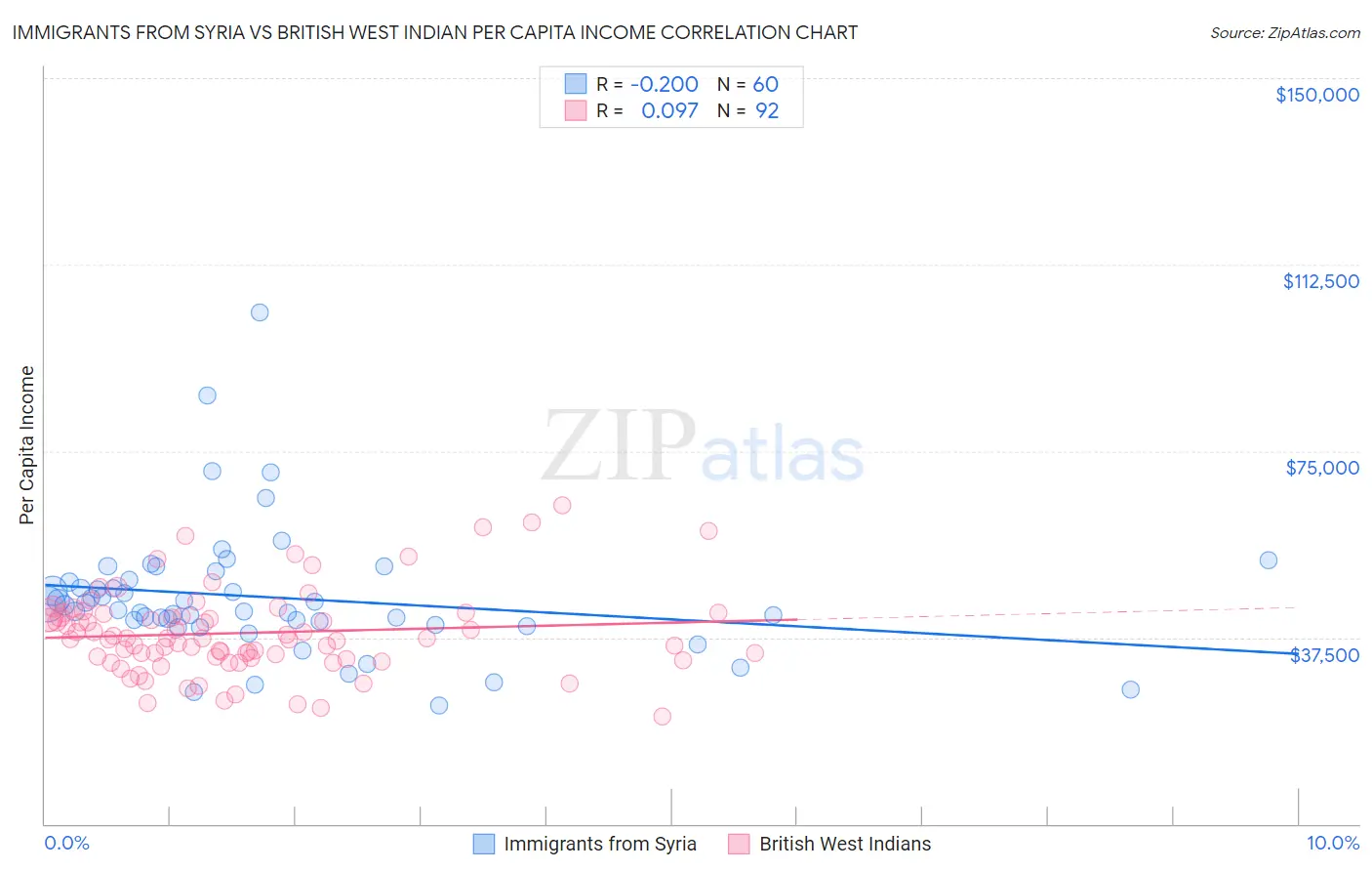 Immigrants from Syria vs British West Indian Per Capita Income