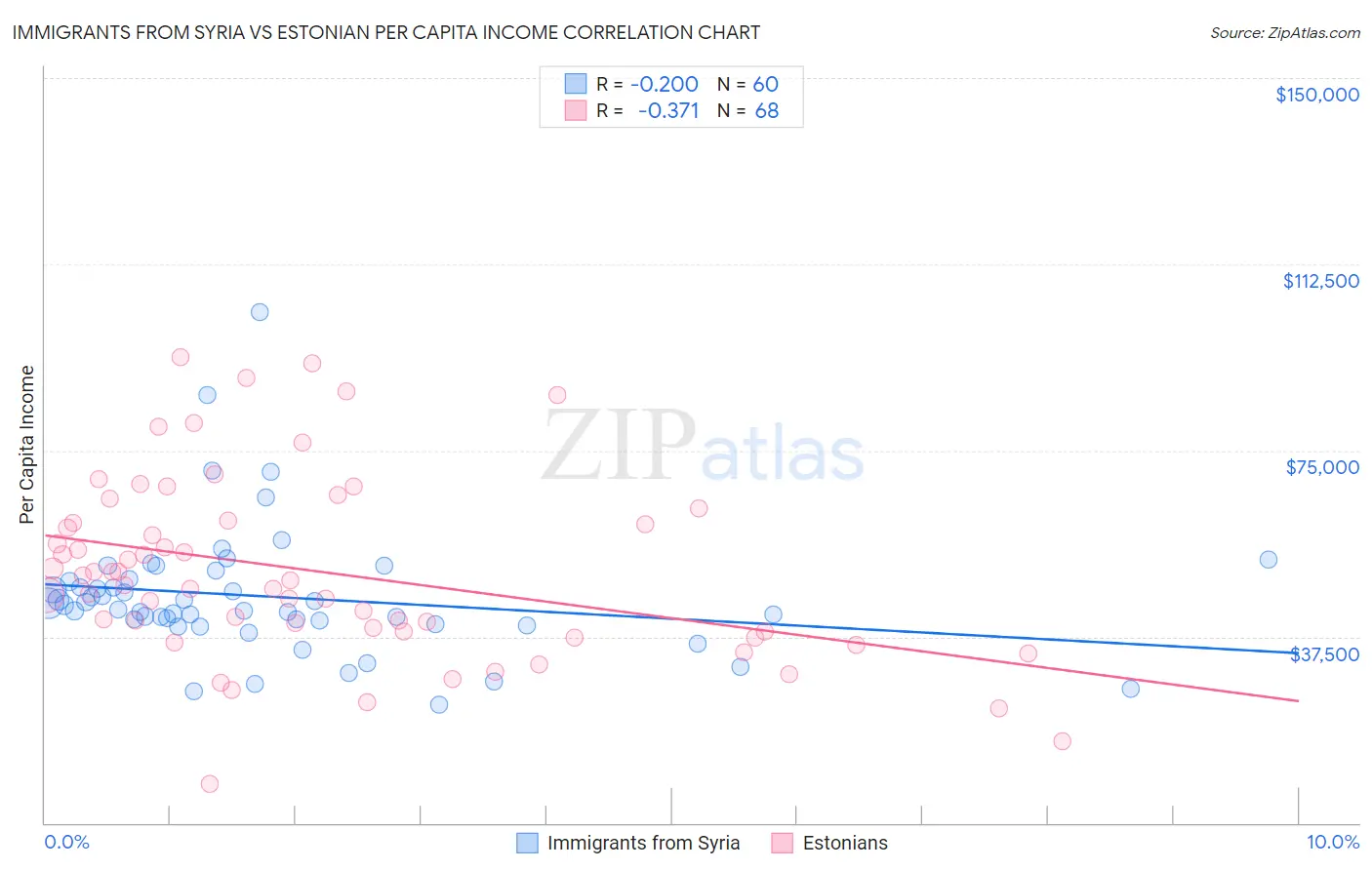 Immigrants from Syria vs Estonian Per Capita Income