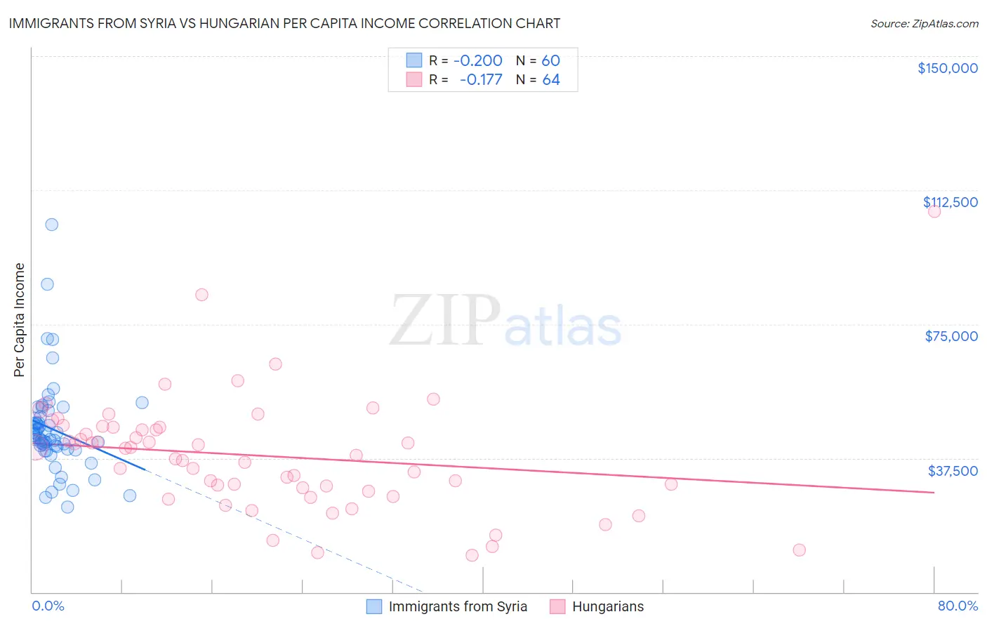 Immigrants from Syria vs Hungarian Per Capita Income