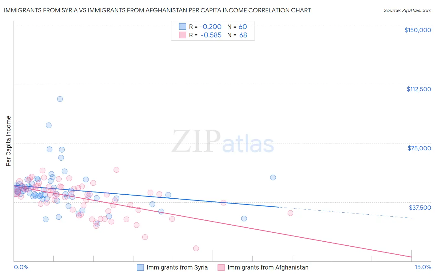 Immigrants from Syria vs Immigrants from Afghanistan Per Capita Income