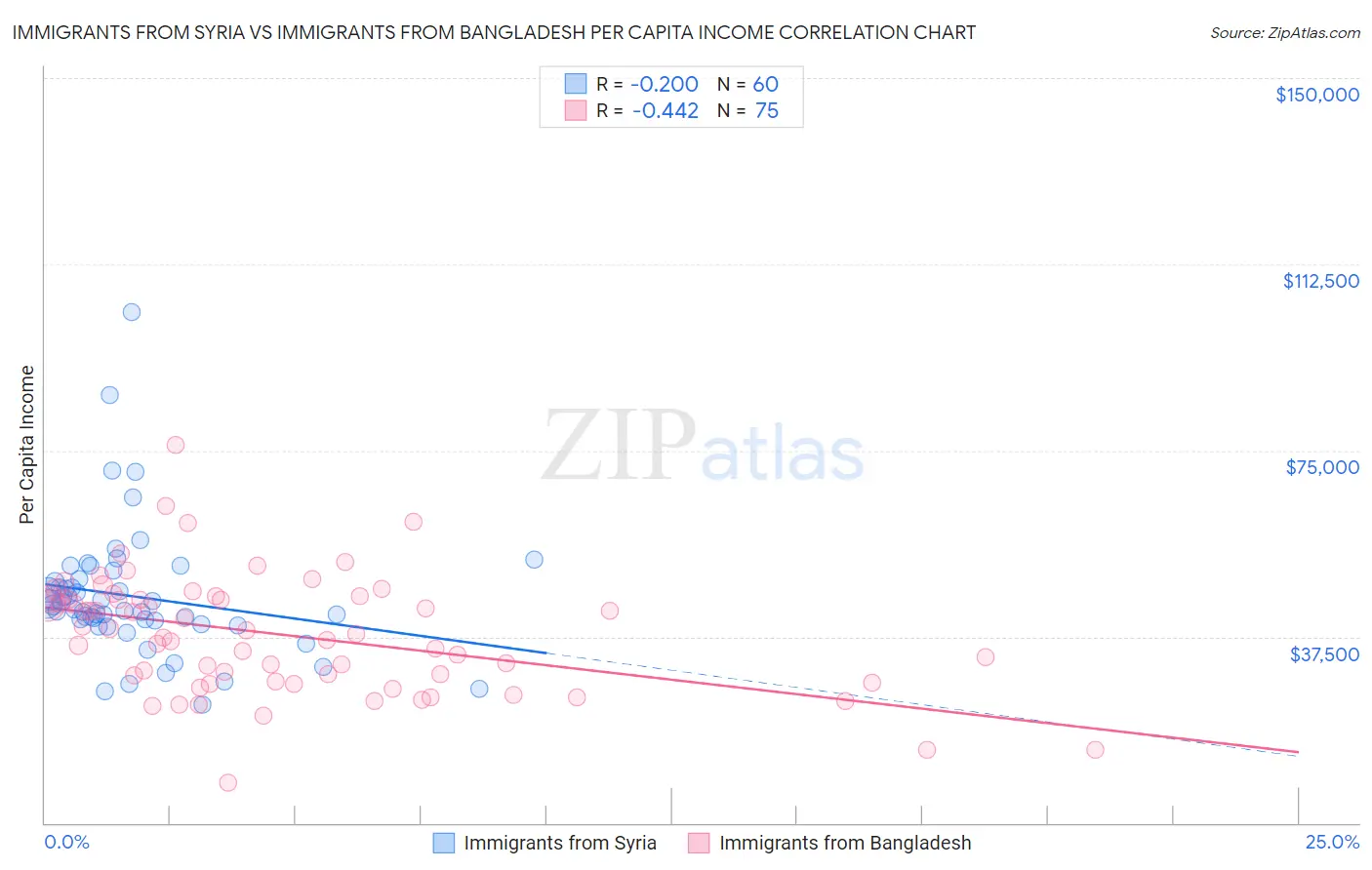 Immigrants from Syria vs Immigrants from Bangladesh Per Capita Income