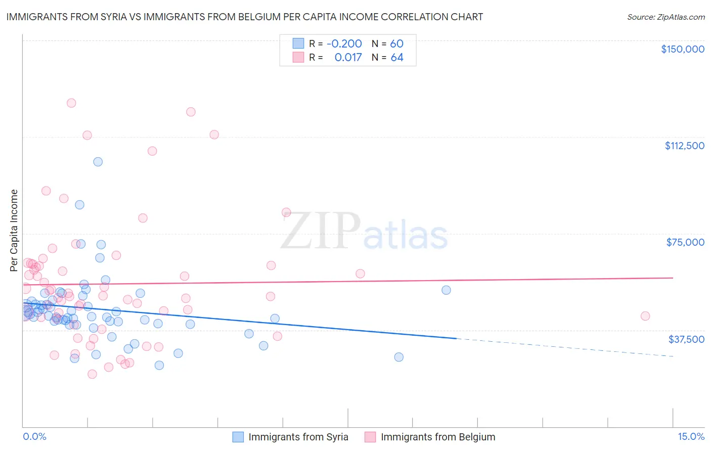 Immigrants from Syria vs Immigrants from Belgium Per Capita Income