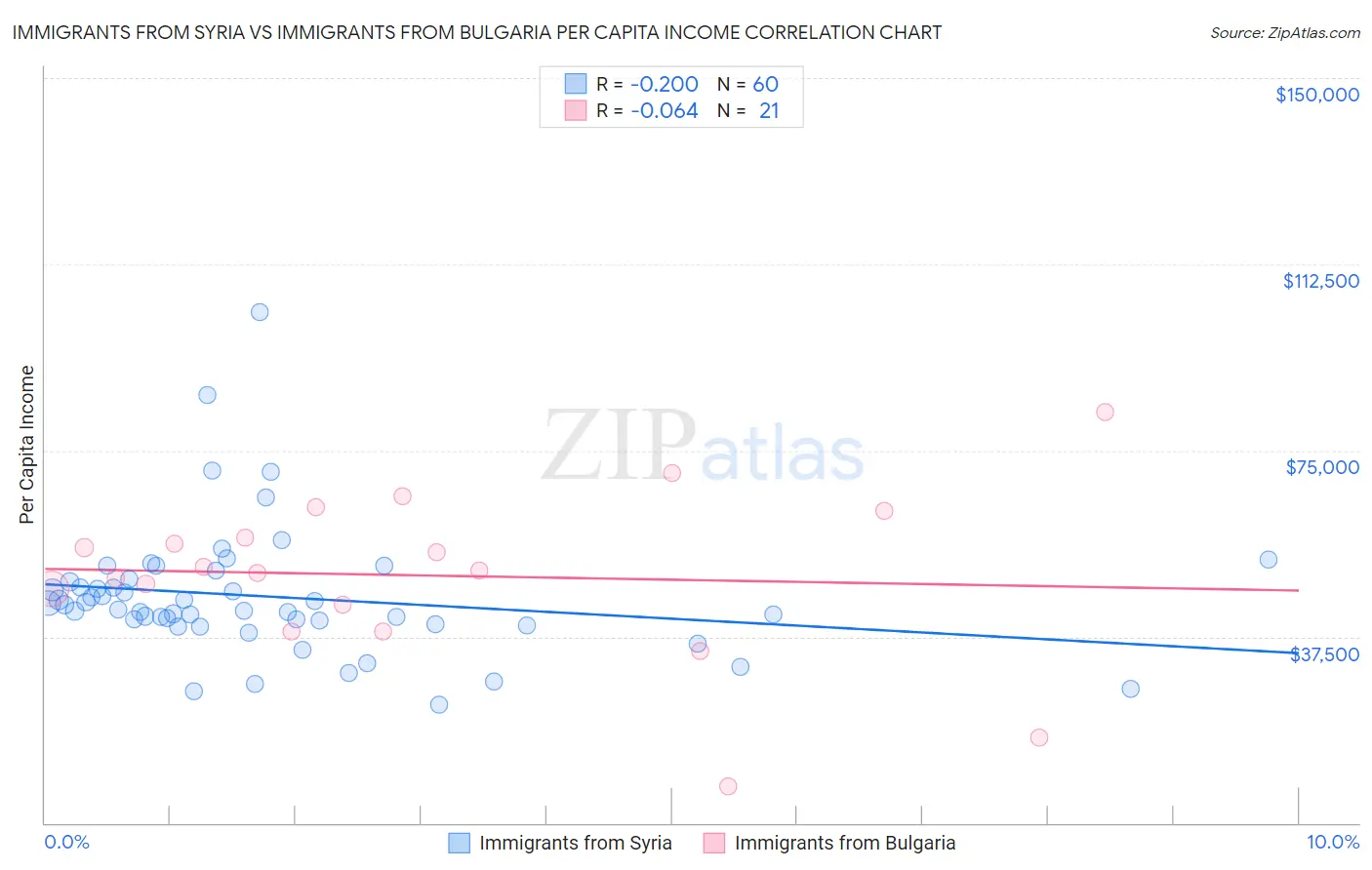 Immigrants from Syria vs Immigrants from Bulgaria Per Capita Income