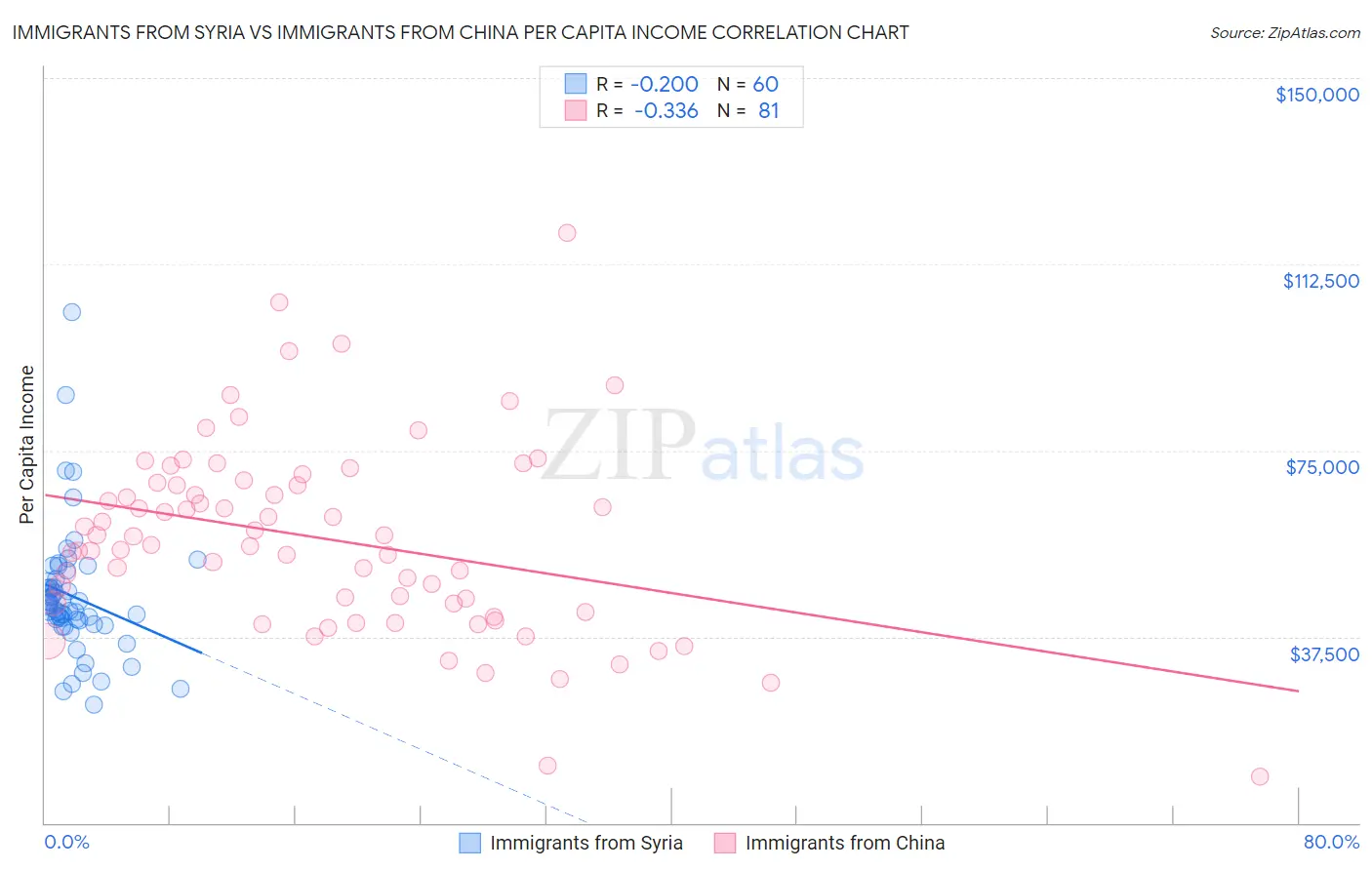 Immigrants from Syria vs Immigrants from China Per Capita Income