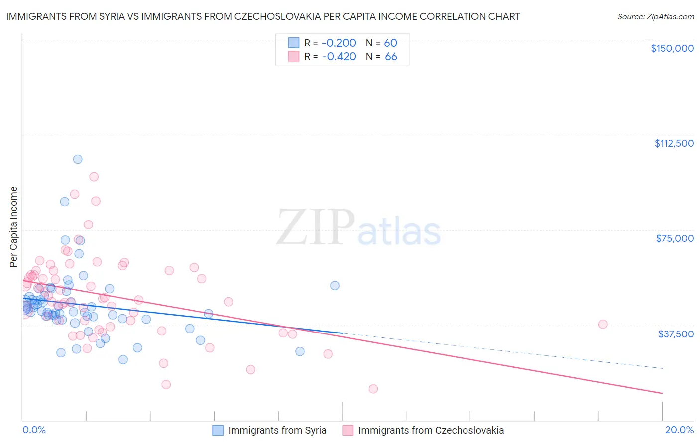 Immigrants from Syria vs Immigrants from Czechoslovakia Per Capita Income