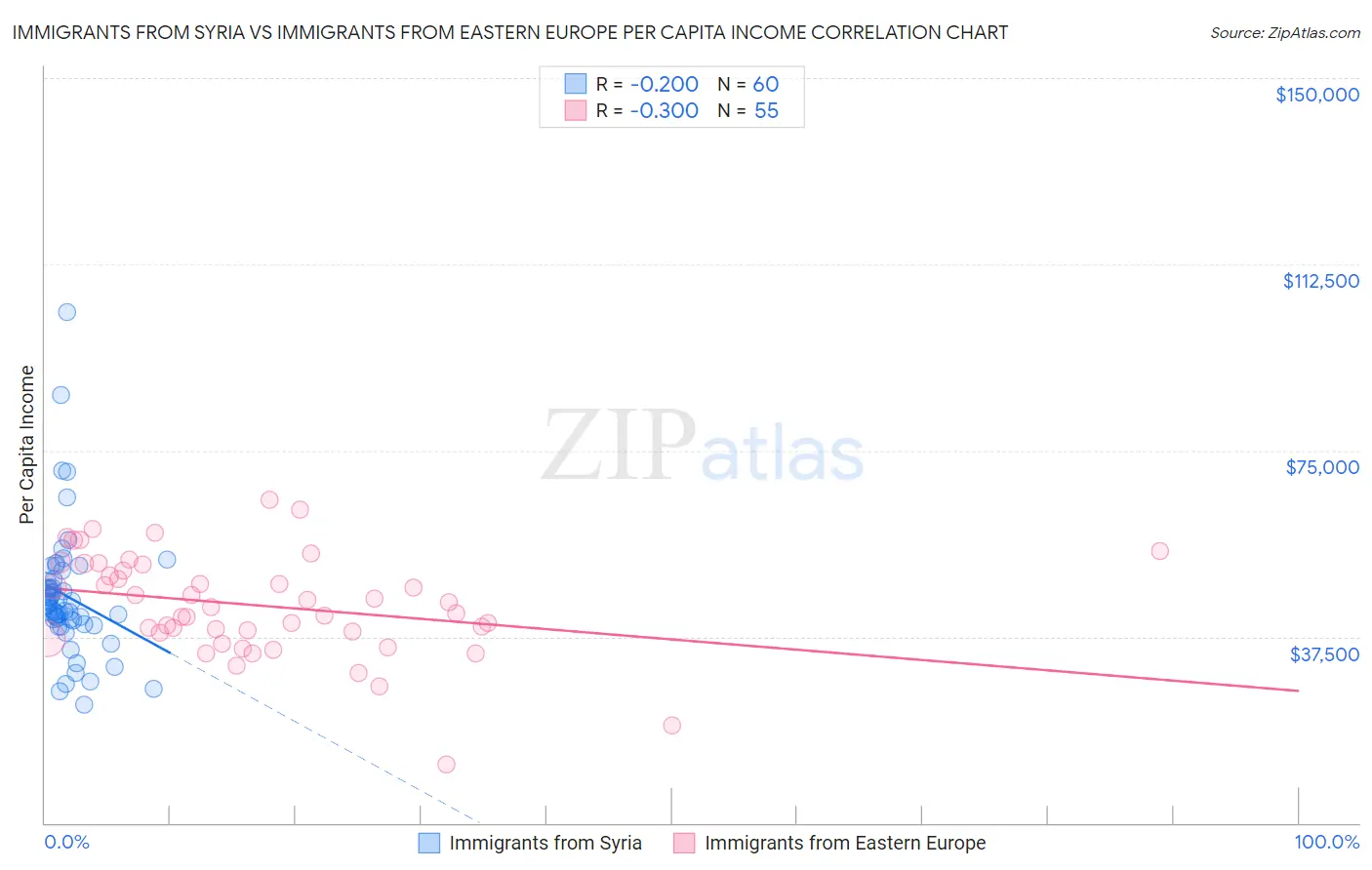 Immigrants from Syria vs Immigrants from Eastern Europe Per Capita Income
