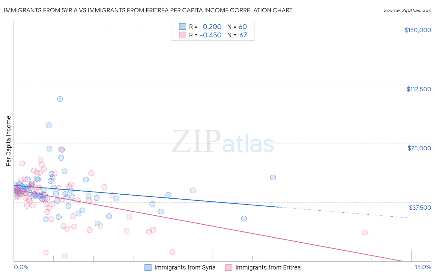 Immigrants from Syria vs Immigrants from Eritrea Per Capita Income