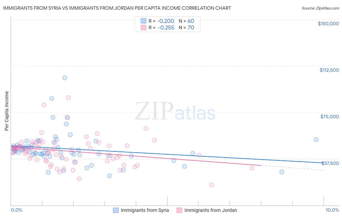 Immigrants from Syria vs Immigrants from Jordan Per Capita Income