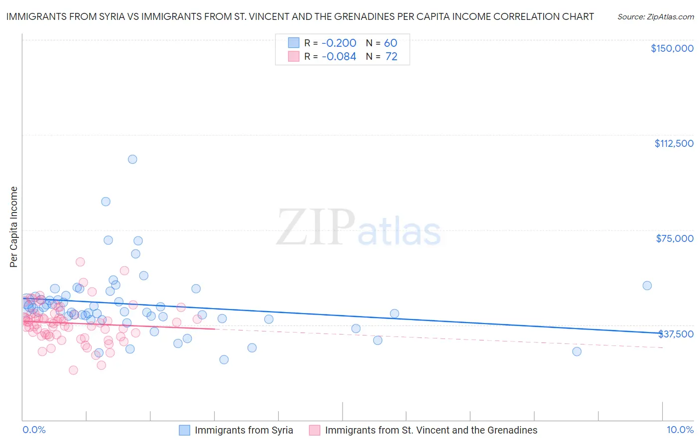 Immigrants from Syria vs Immigrants from St. Vincent and the Grenadines Per Capita Income