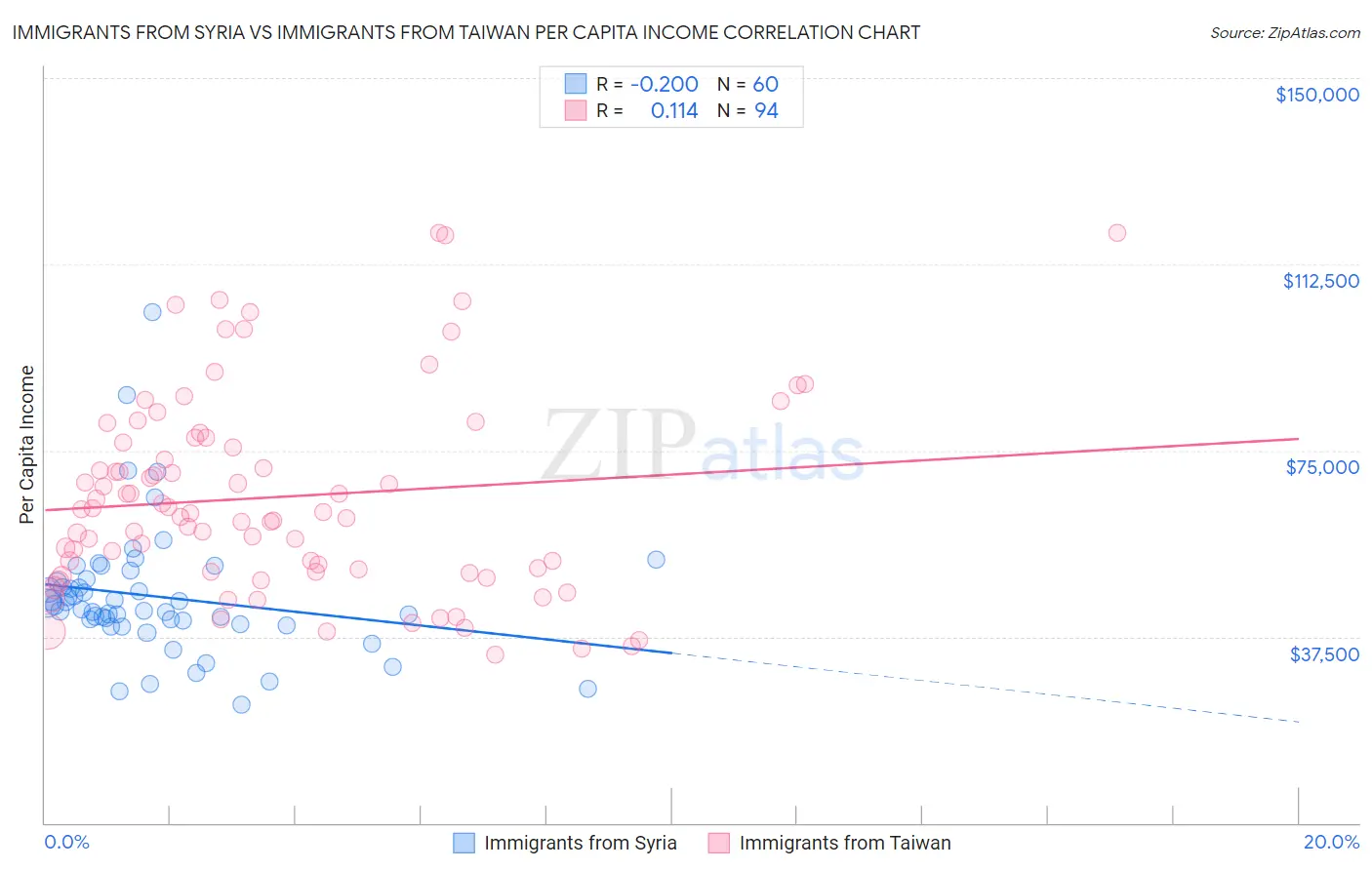 Immigrants from Syria vs Immigrants from Taiwan Per Capita Income