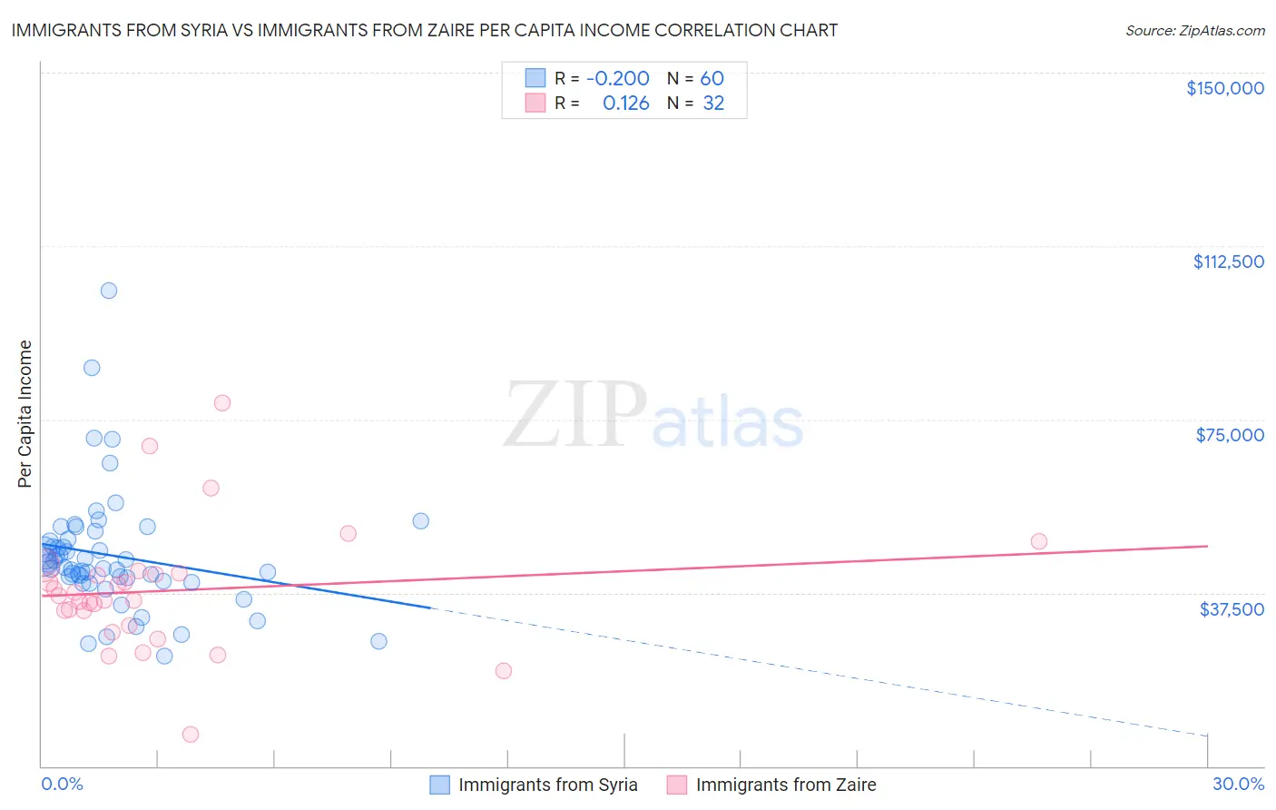 Immigrants from Syria vs Immigrants from Zaire Per Capita Income