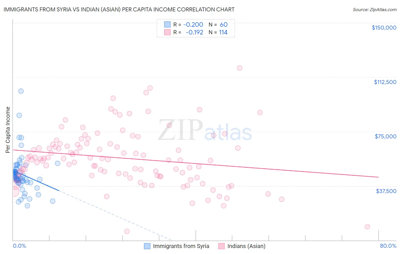 Immigrants from Syria vs Indian (Asian) Per Capita Income