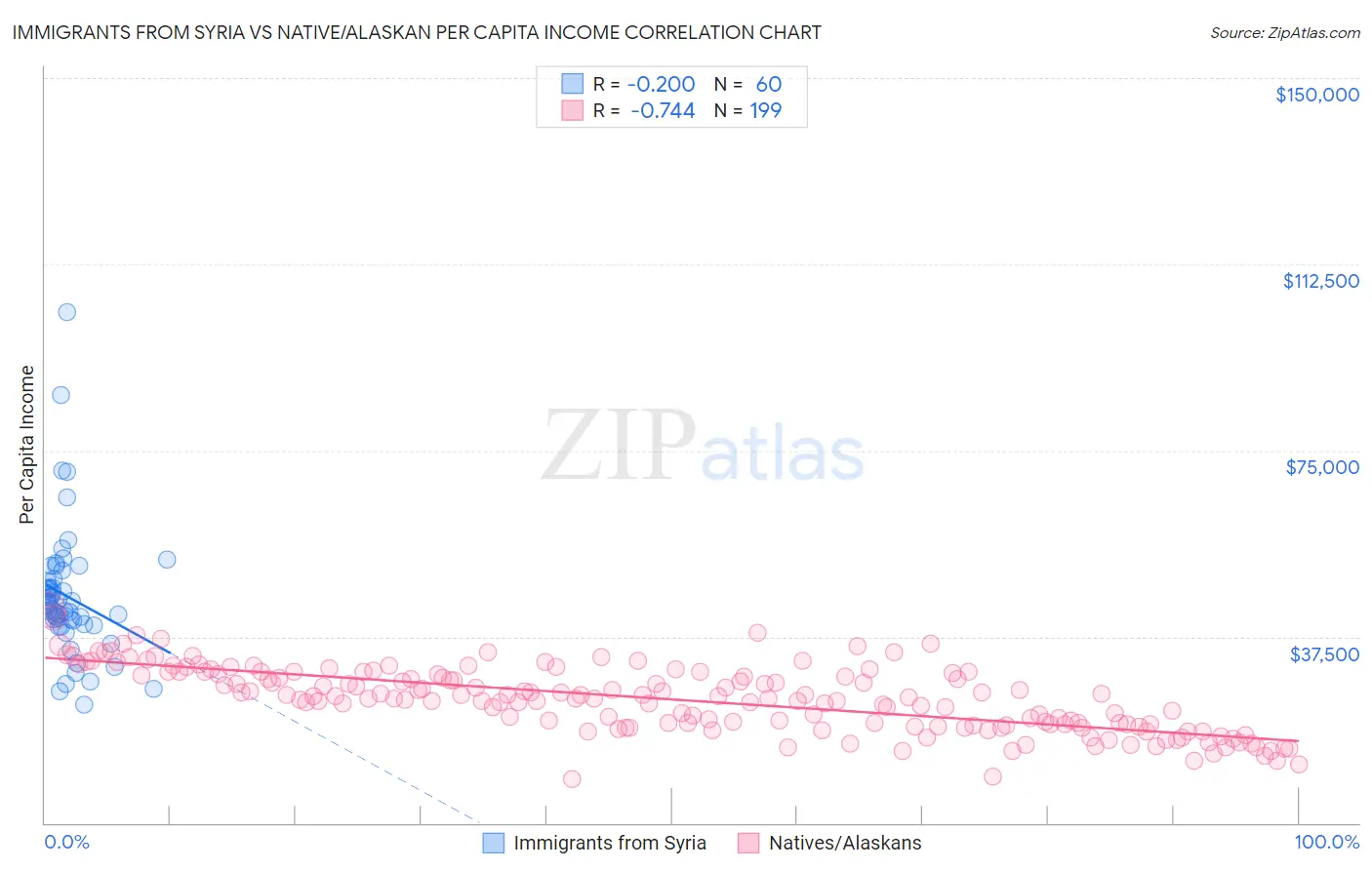 Immigrants from Syria vs Native/Alaskan Per Capita Income