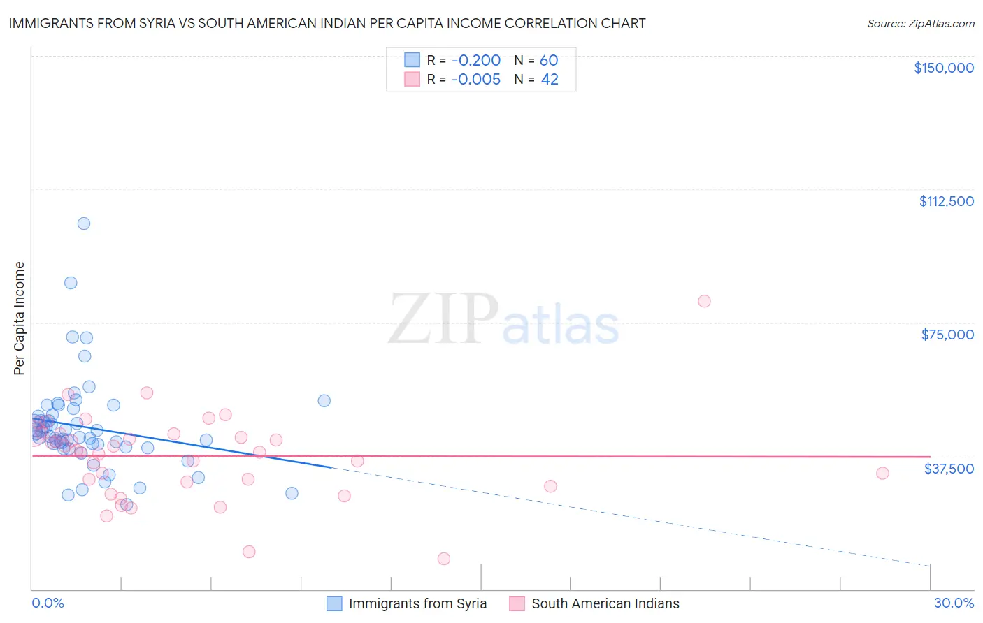 Immigrants from Syria vs South American Indian Per Capita Income