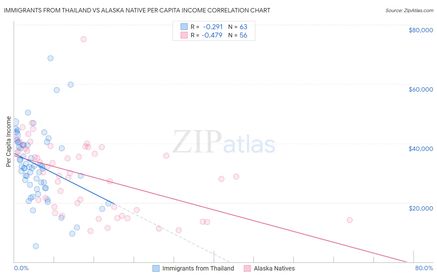 Immigrants from Thailand vs Alaska Native Per Capita Income