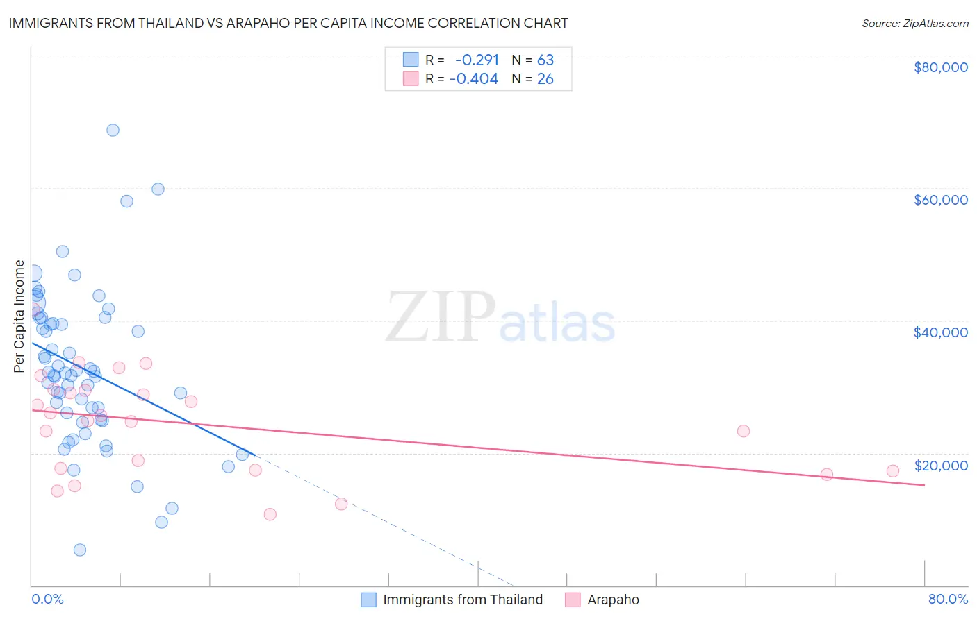 Immigrants from Thailand vs Arapaho Per Capita Income