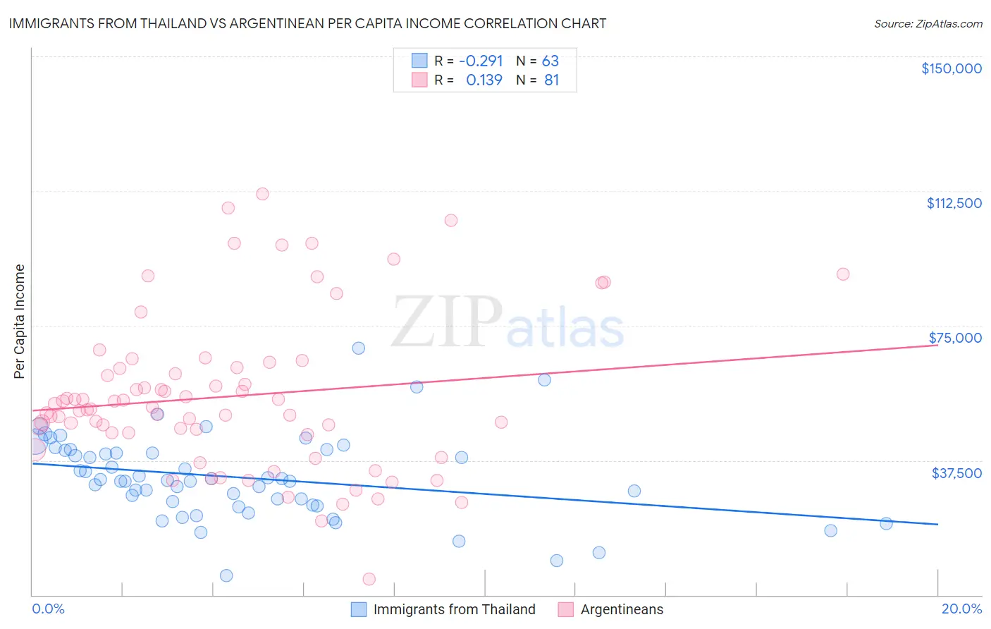 Immigrants from Thailand vs Argentinean Per Capita Income