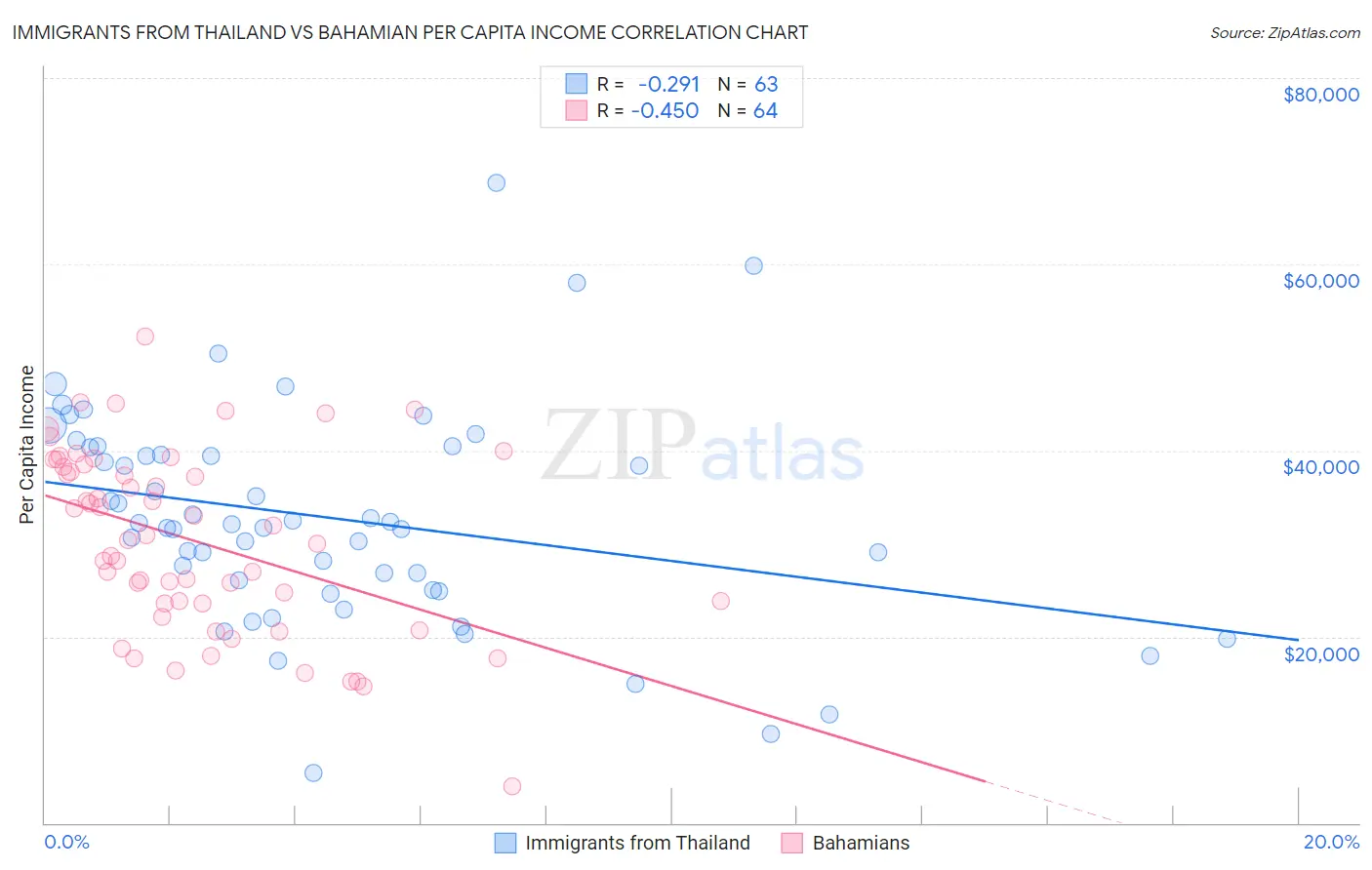 Immigrants from Thailand vs Bahamian Per Capita Income