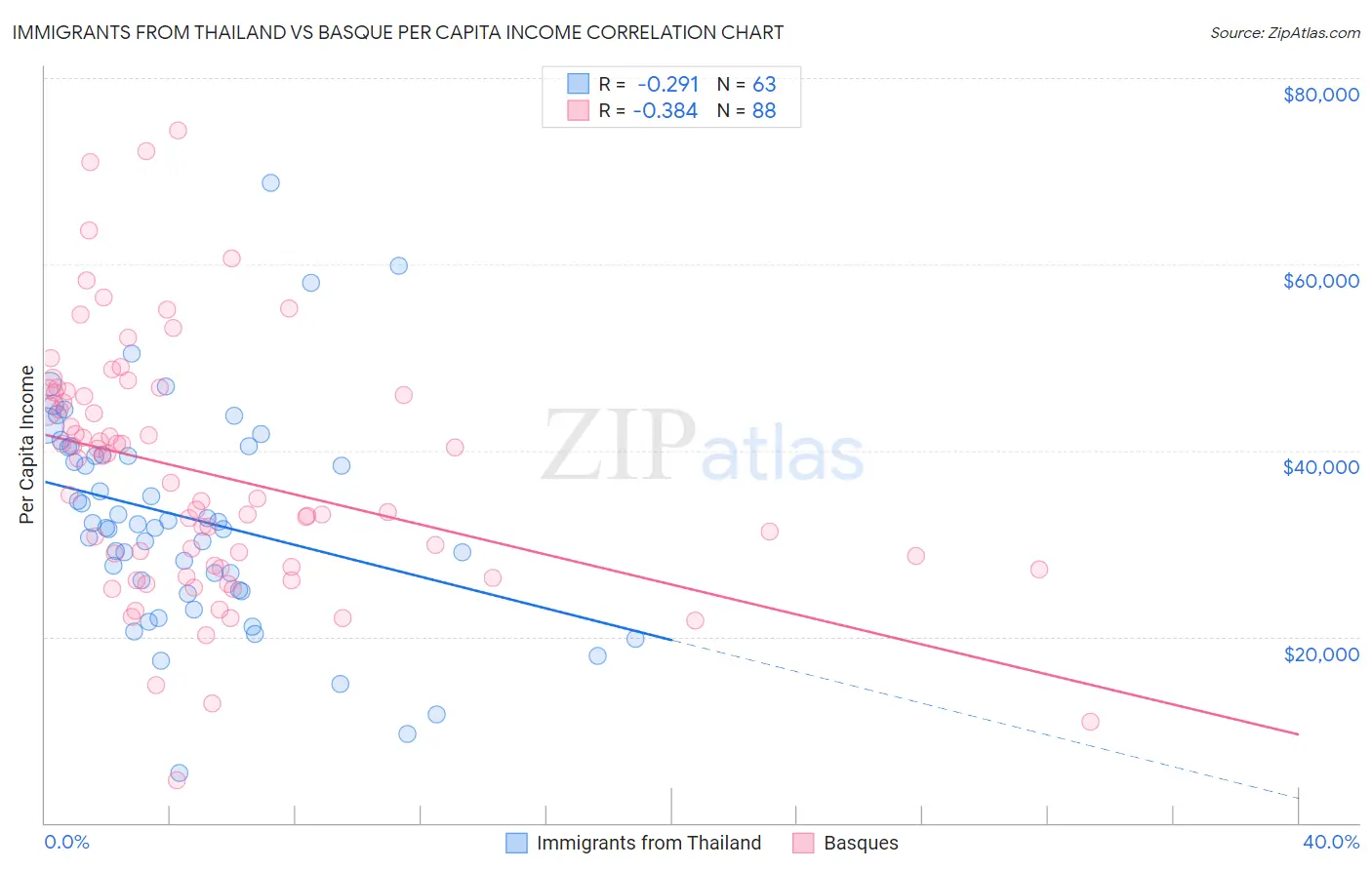 Immigrants from Thailand vs Basque Per Capita Income