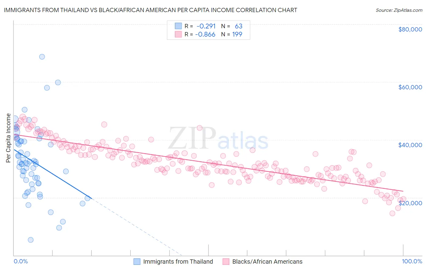 Immigrants from Thailand vs Black/African American Per Capita Income