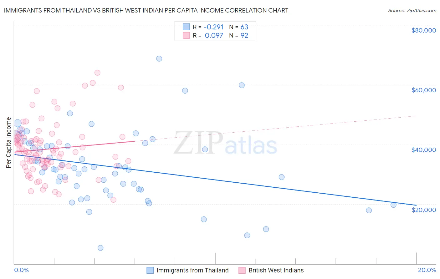 Immigrants from Thailand vs British West Indian Per Capita Income