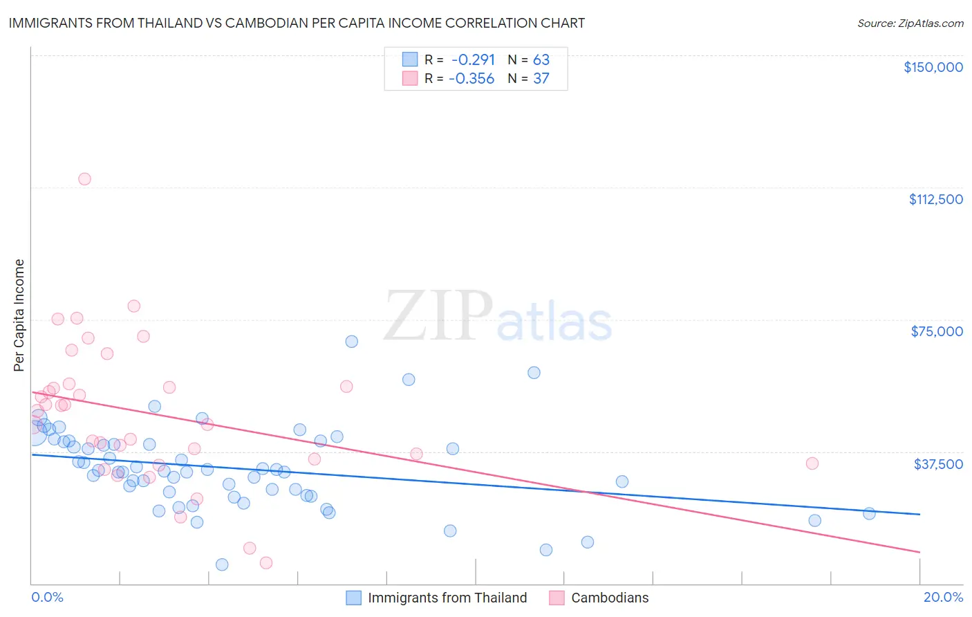 Immigrants from Thailand vs Cambodian Per Capita Income