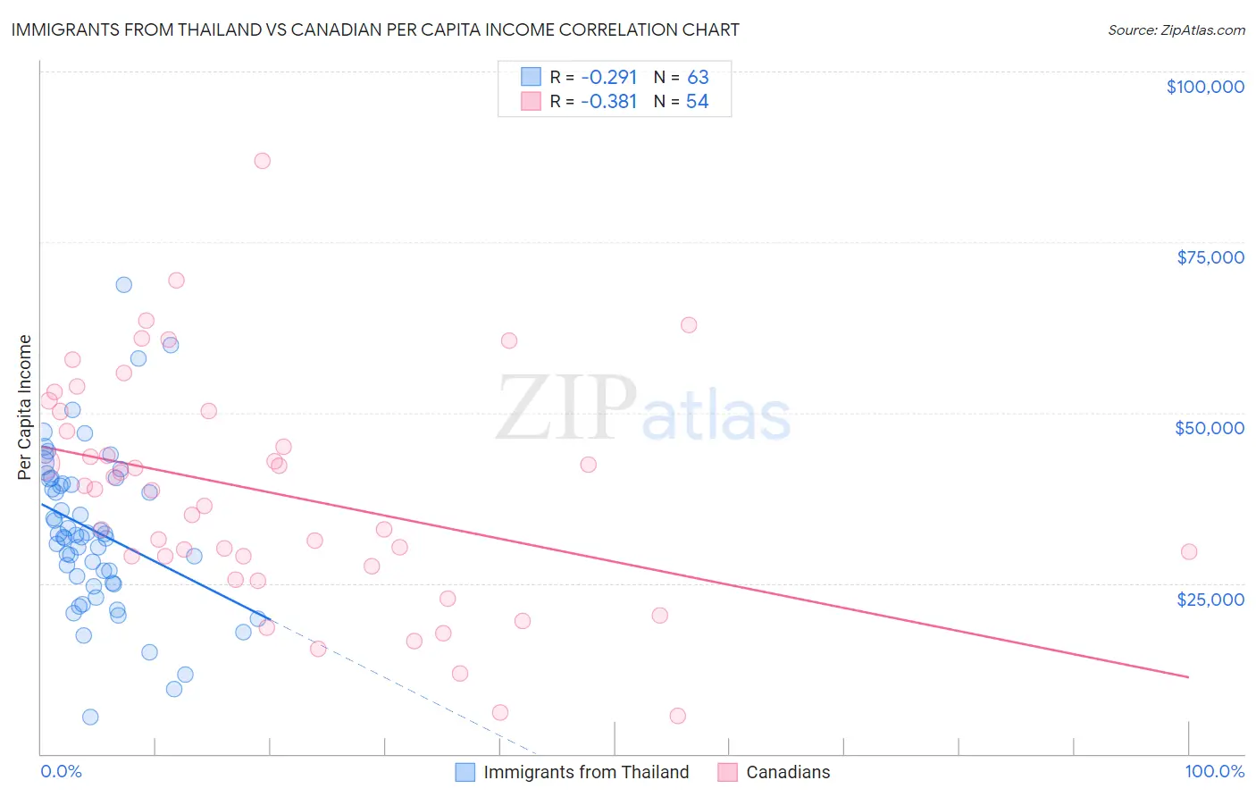 Immigrants from Thailand vs Canadian Per Capita Income