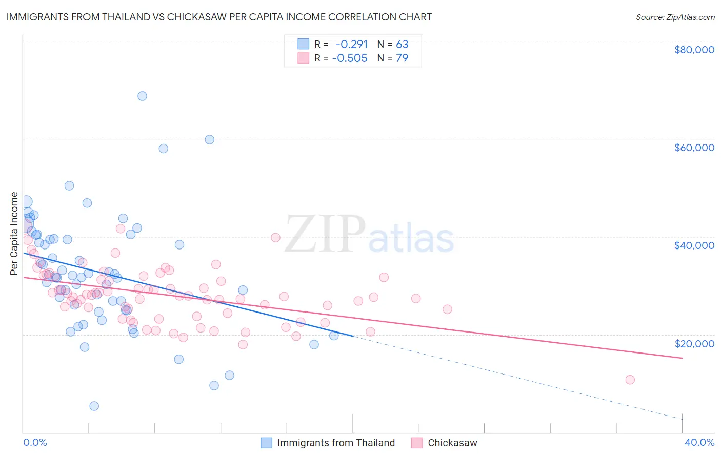 Immigrants from Thailand vs Chickasaw Per Capita Income