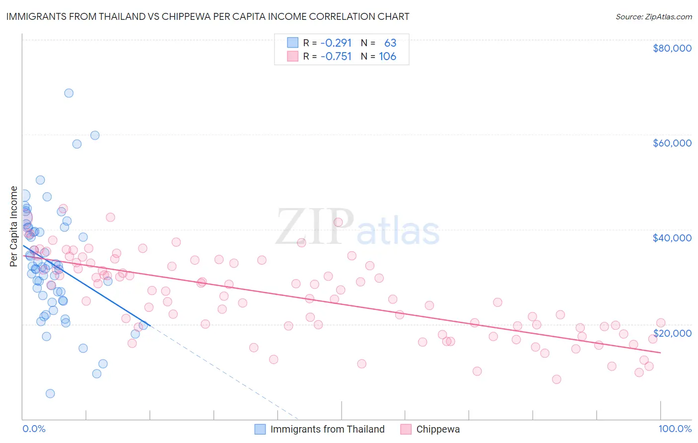 Immigrants from Thailand vs Chippewa Per Capita Income