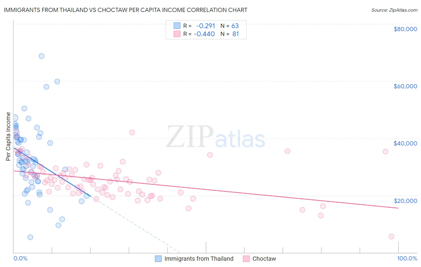 Immigrants from Thailand vs Choctaw Per Capita Income