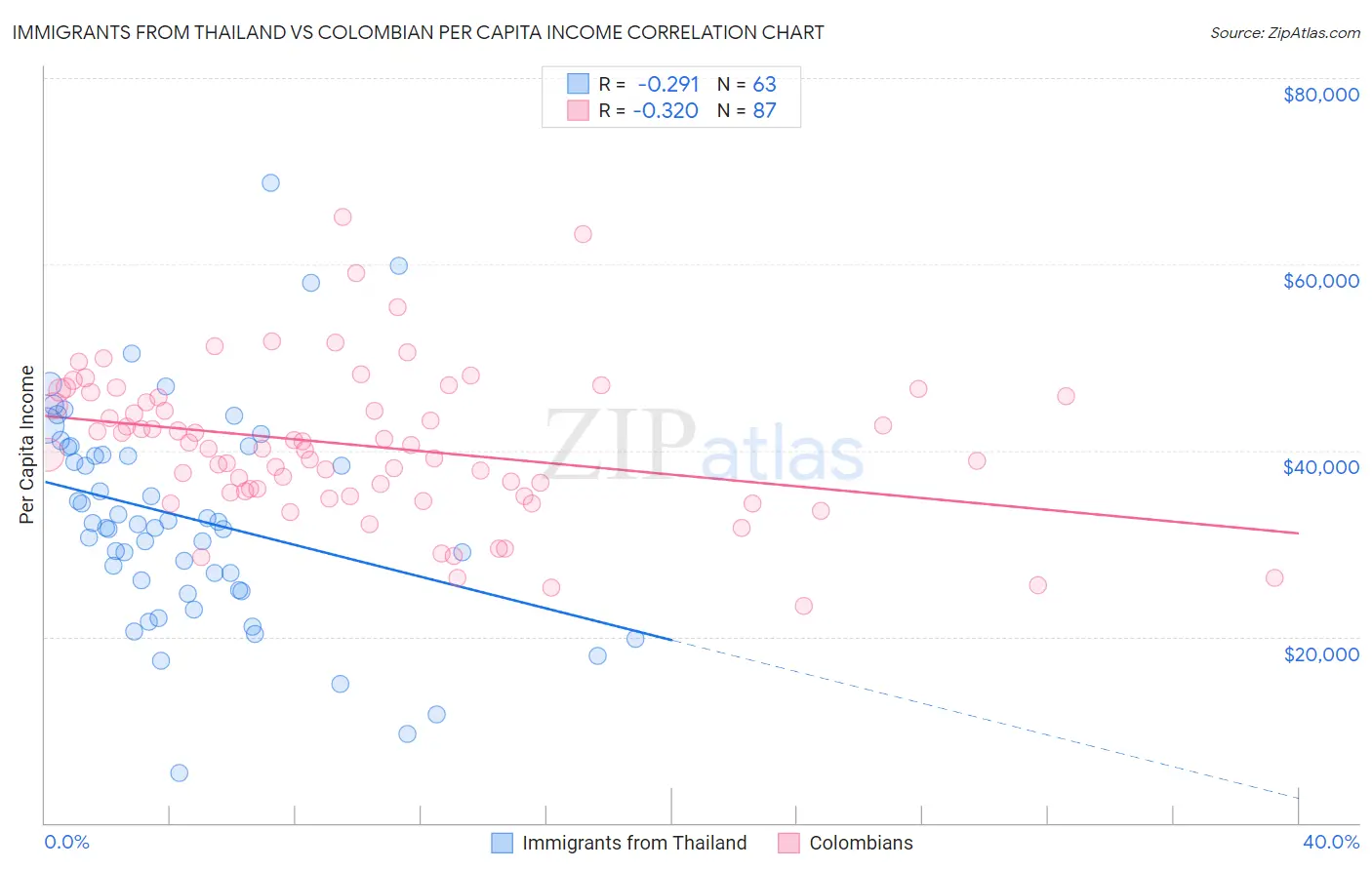 Immigrants from Thailand vs Colombian Per Capita Income