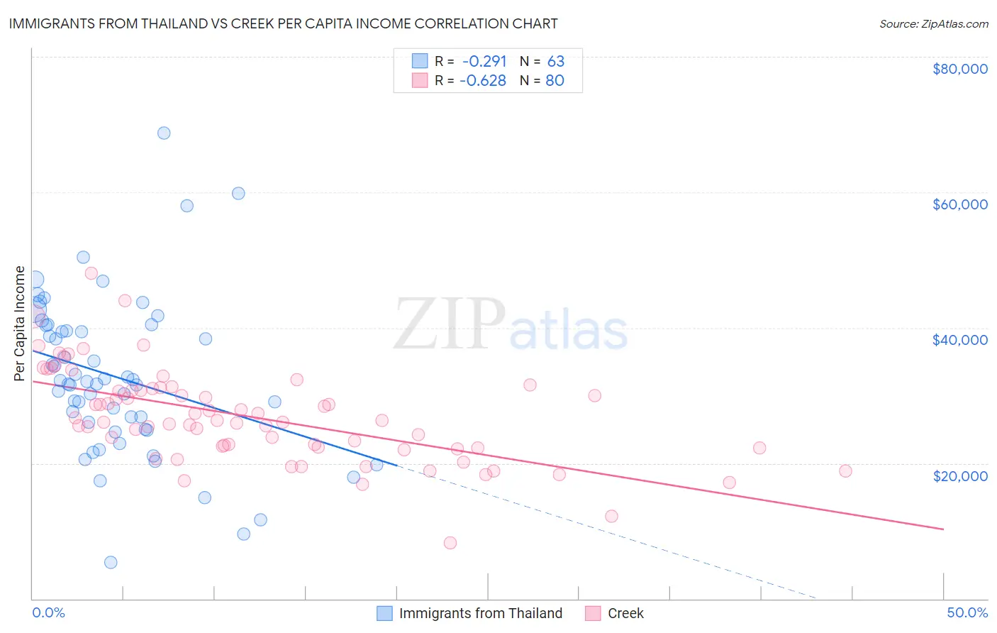 Immigrants from Thailand vs Creek Per Capita Income