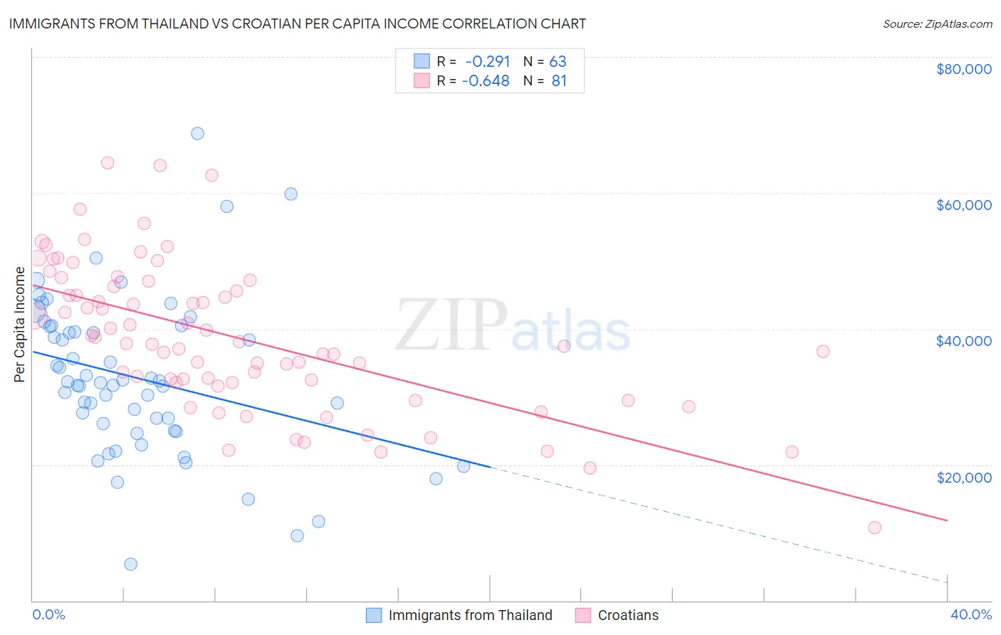 Immigrants from Thailand vs Croatian Per Capita Income