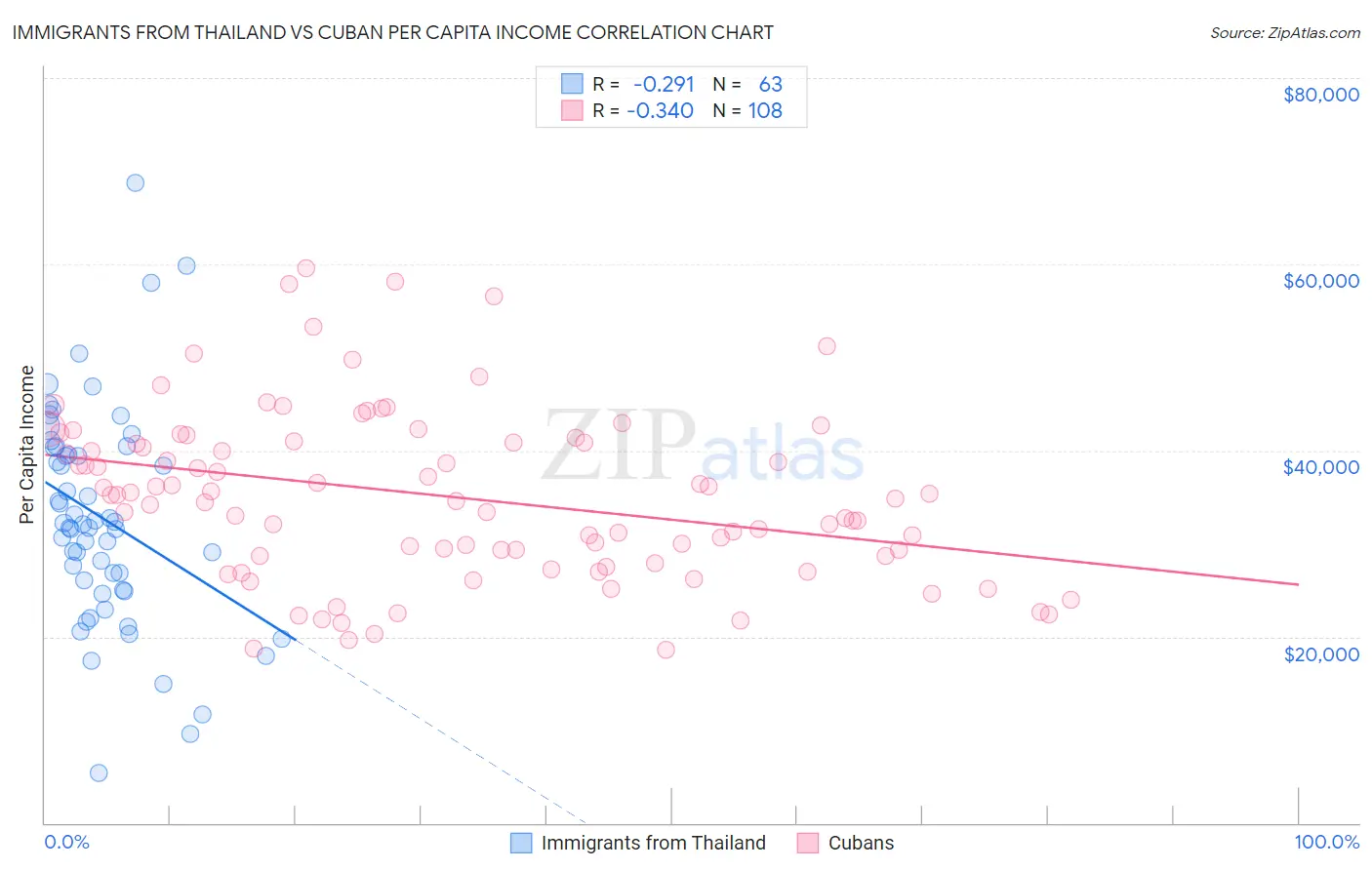 Immigrants from Thailand vs Cuban Per Capita Income