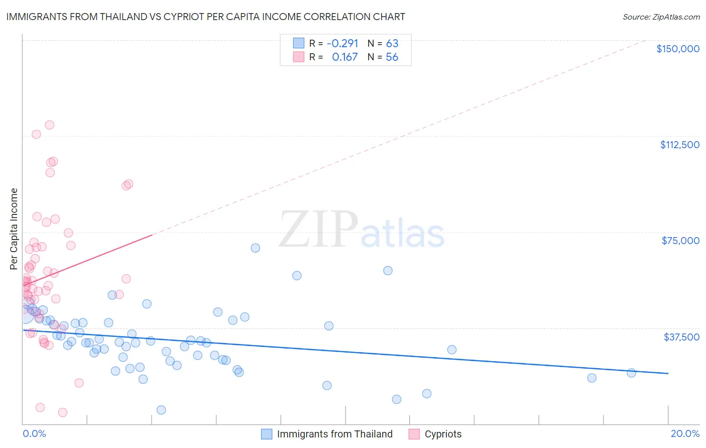 Immigrants from Thailand vs Cypriot Per Capita Income