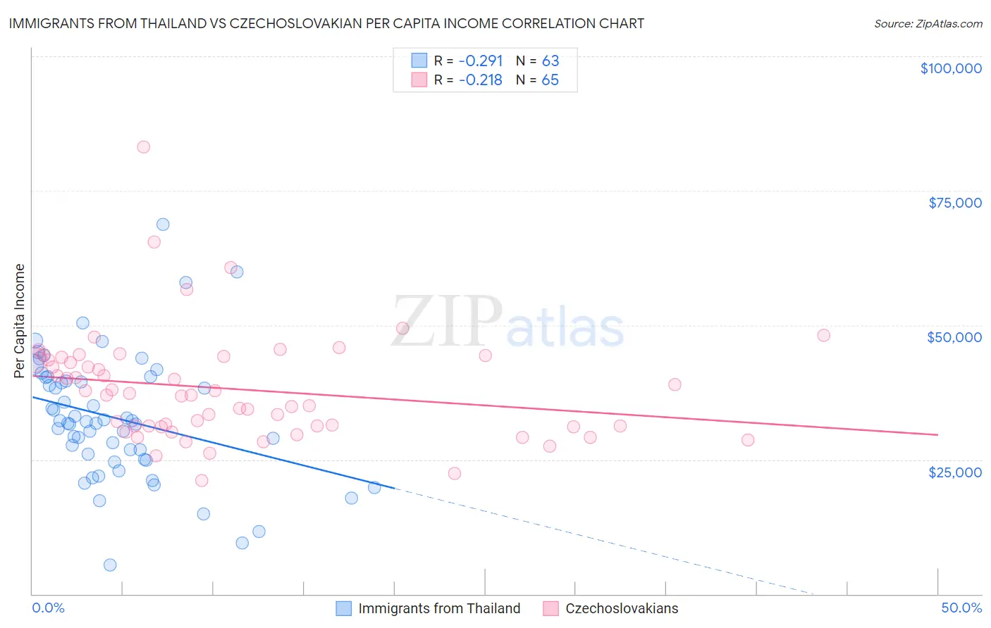 Immigrants from Thailand vs Czechoslovakian Per Capita Income